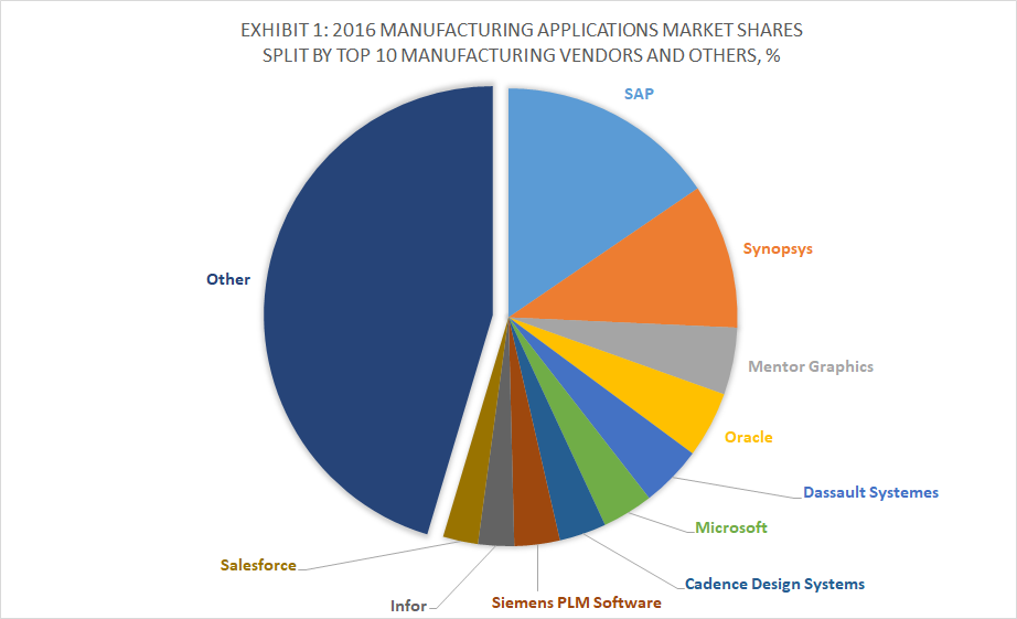Enterprise software market share 2017